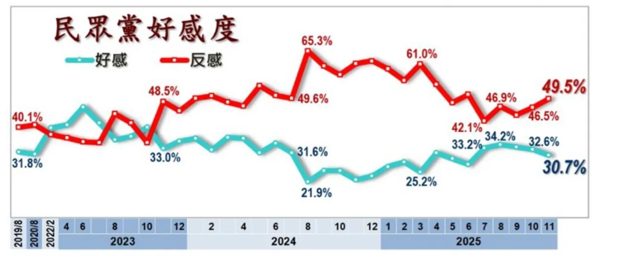 30.7%民众对民众党有好感。美丽岛电子报提供