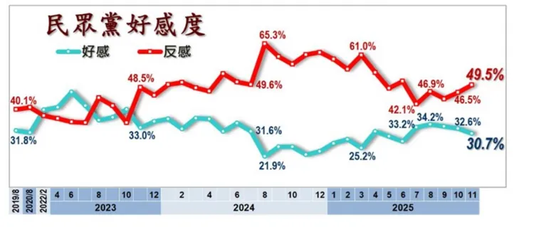 30.7%民眾對民眾黨有好感。美麗島電子報提供