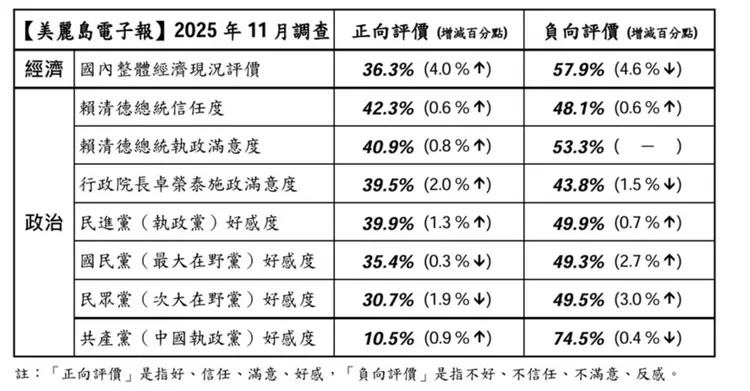 11月政黨好感度民調。美麗島電子報提供
