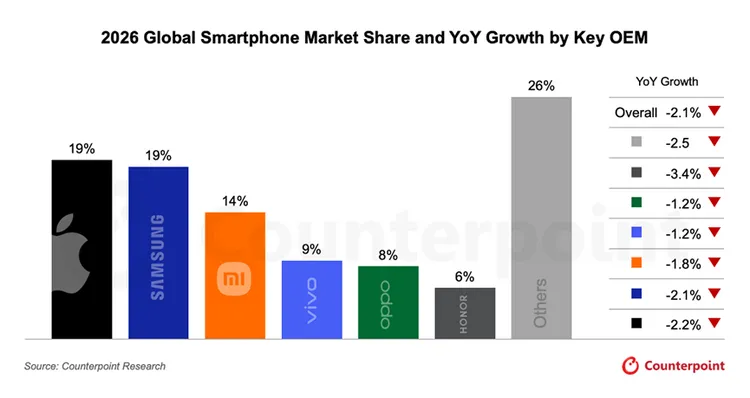 記憶體成本上升壓力下，Counterpoint預估主要手機品牌出貨量年增率全面轉弱，低價與中階市場受影響最為明顯，整體市場呈現量縮趨勢。Counterpoint提供