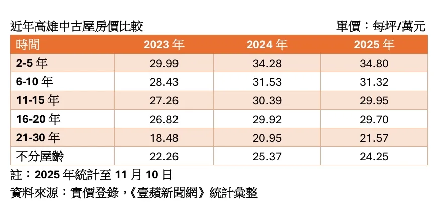 高雄近年来中古屋单价走势