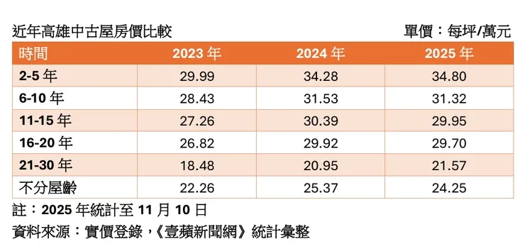 高雄近年來中古屋單價走勢