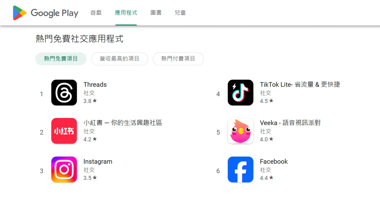 小红书在Google Play免费社交App中排名第二。翻摄自Google Play
