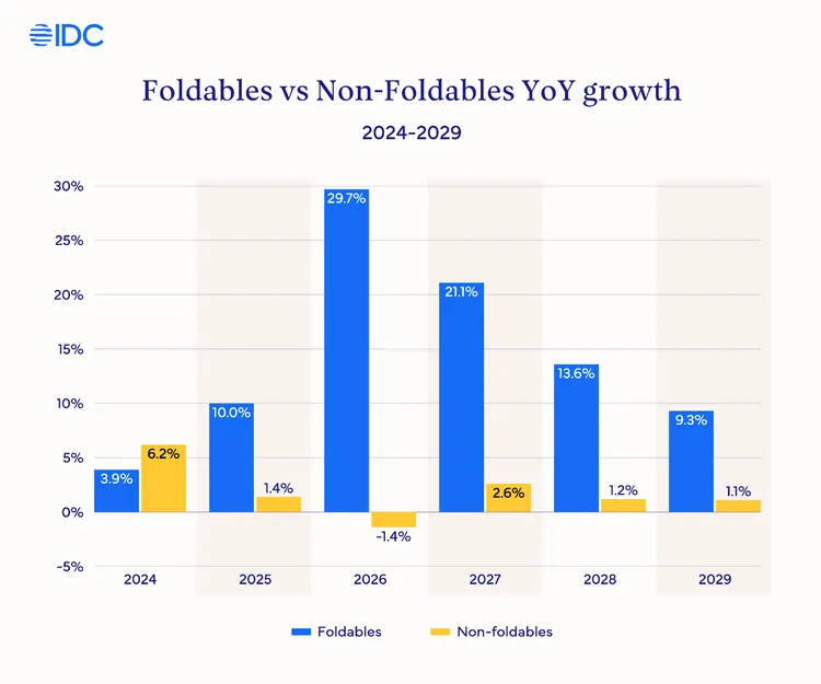 IDC統計顯示，2026年全球摺疊手機年成長率將接近30%，明顯高於一般智慧手機，主因在於蘋果首款摺疊iPhone加入戰局，帶動整體市場關注度與換機動能。IDC