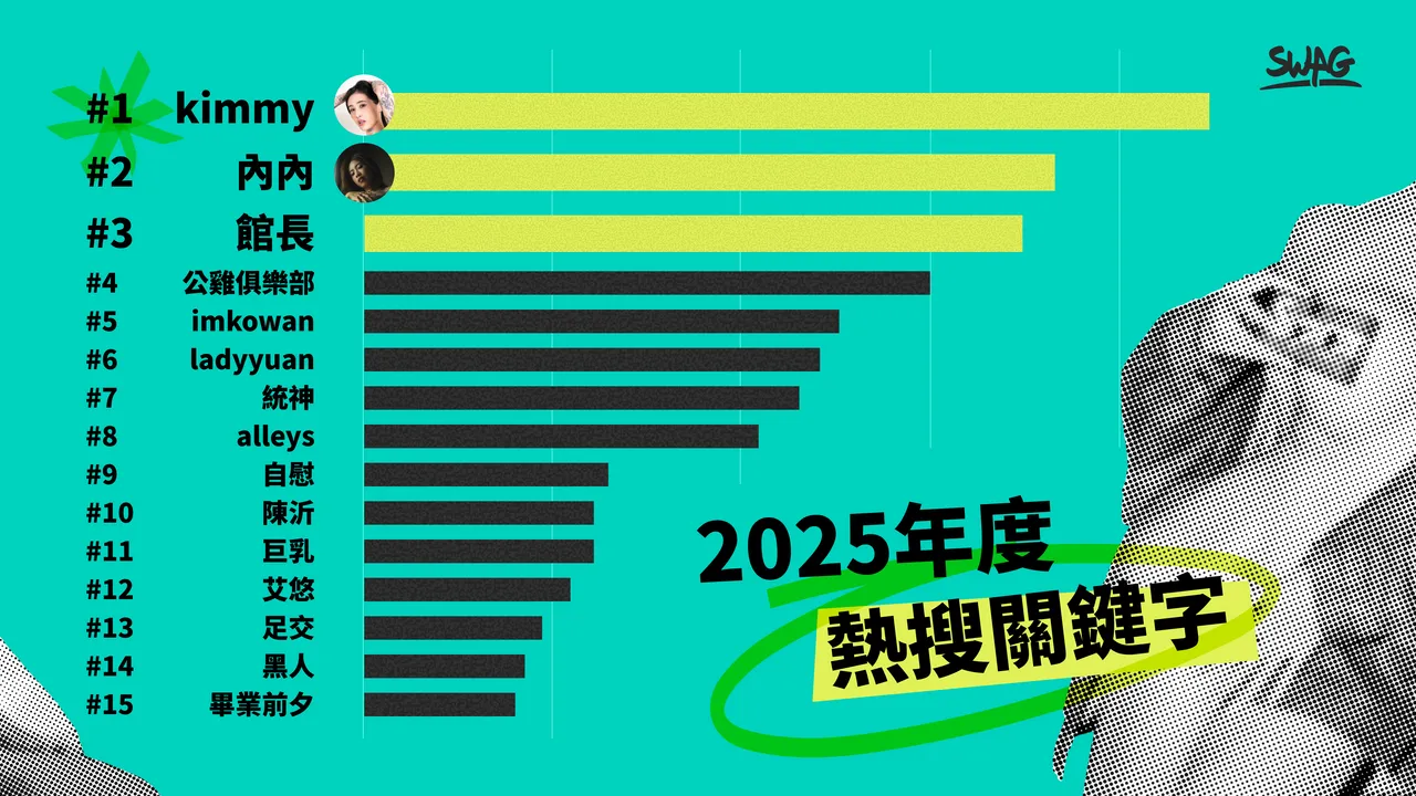 Kimmy、内内分别夺下 SWAG 平台年度热搜冠、亚军。SWAG 提供