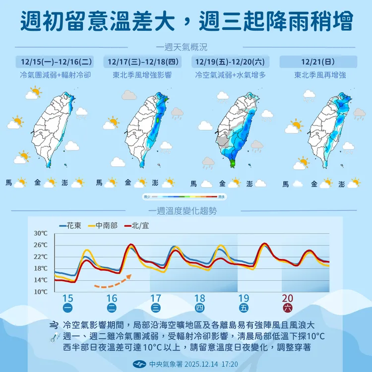 未來一周天氣報，今明早晚溫差大，周三起降雨稍增。中央氣象署