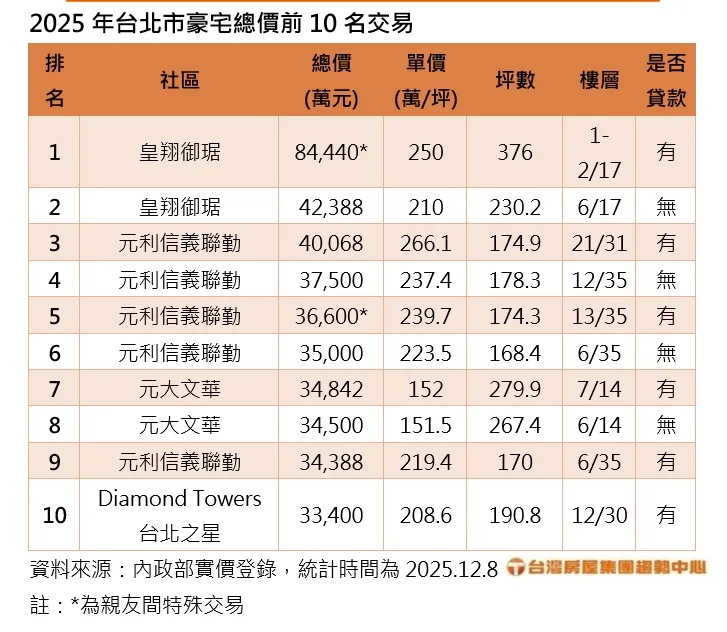 北市今年指标豪宅