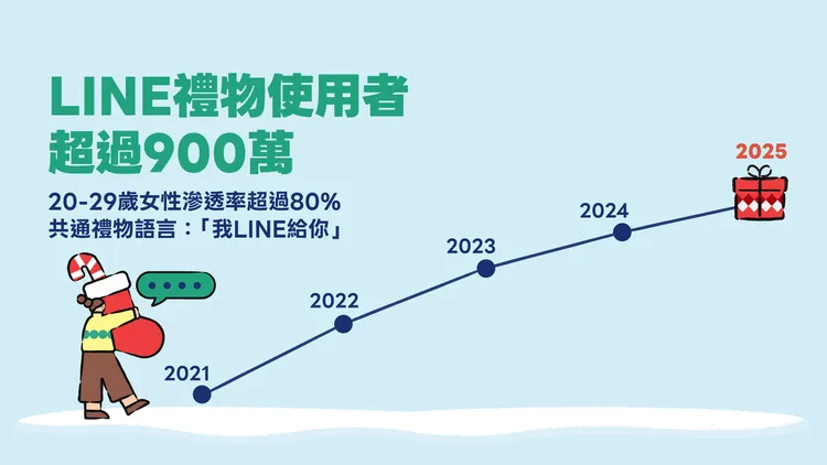 LINE禮物用戶規模在2025年突破900萬，20至29歲女性滲透率更超過8成，成為最核心的送禮族群。LINE提供
