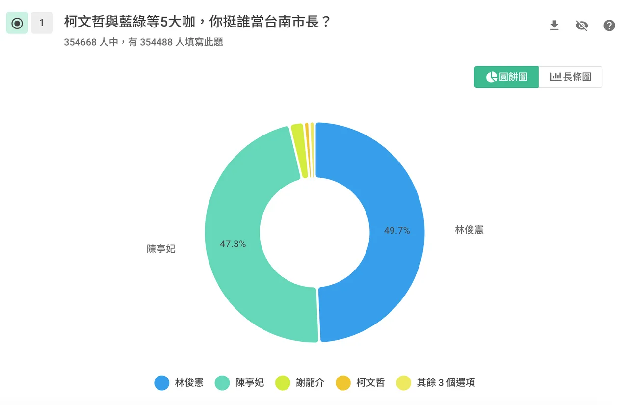 已35万人投票挺谁当台南市长！倒数3小时将揭晓　陈亭妃落后他9000票