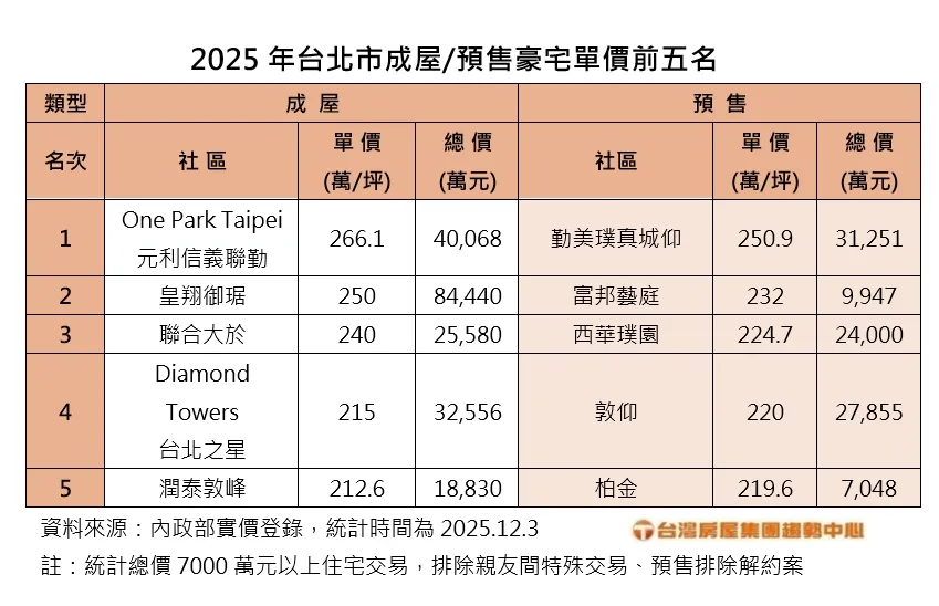 2025年台北市單價前五名成屋預售豪宅