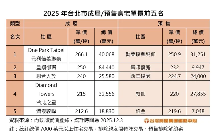 2025年台北市單價前五名成屋預售豪宅