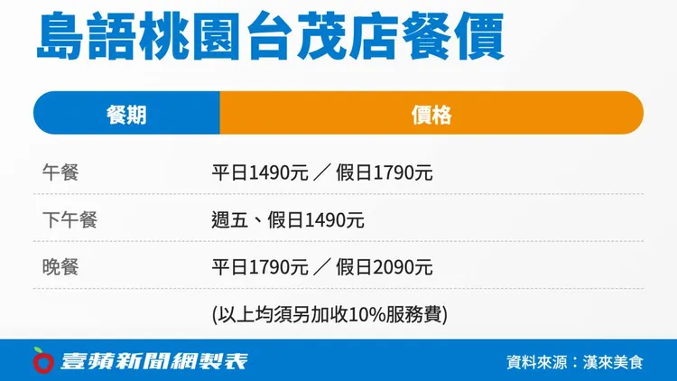 「島語桃園台茂店」各餐期價格。《壹蘋新聞網》製圖