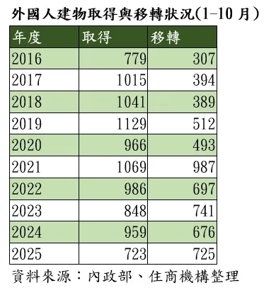 外國人建物取得統計