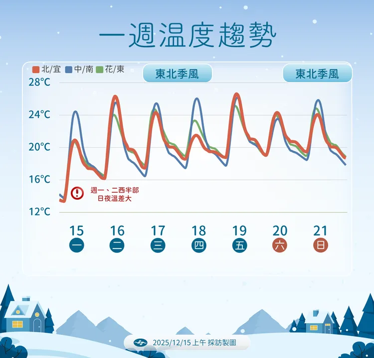 未來溫度趨勢。氣象署提供