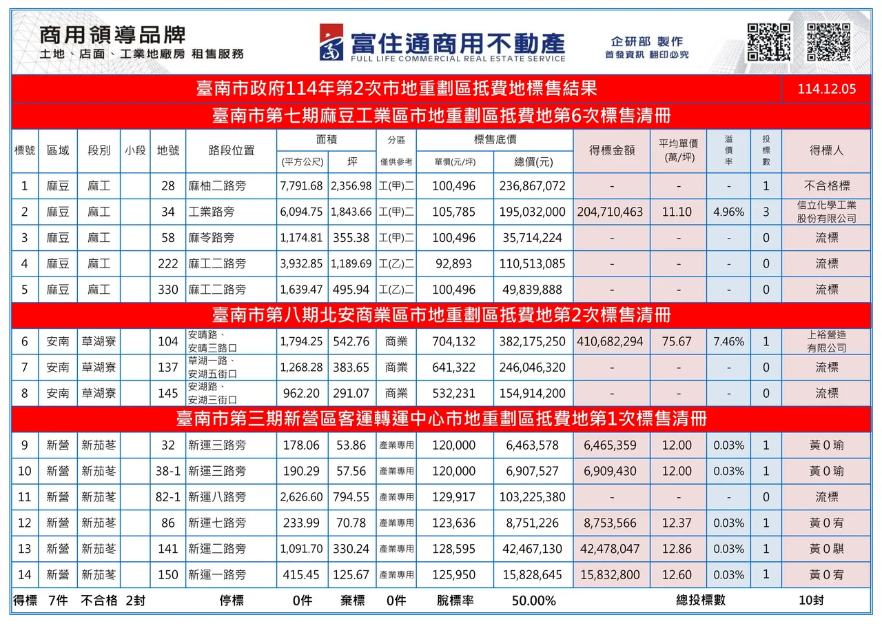 南市府地政局土地标售(富住通授权提供)