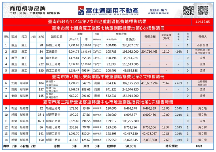 南市府地政局土地標售(富住通授權提供)