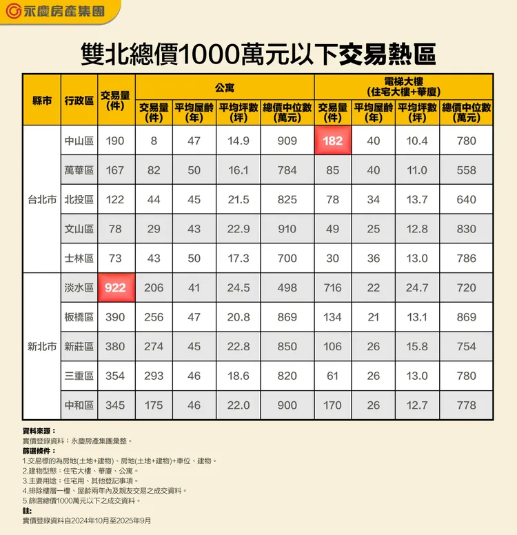 雙北總價1000萬元以下交易熱區