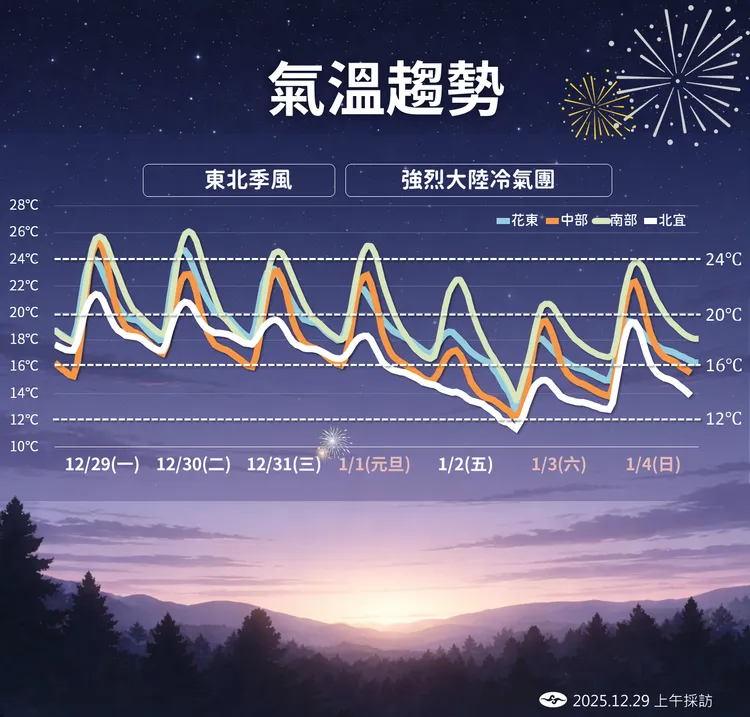 未來氣溫趨勢。氣象署提供