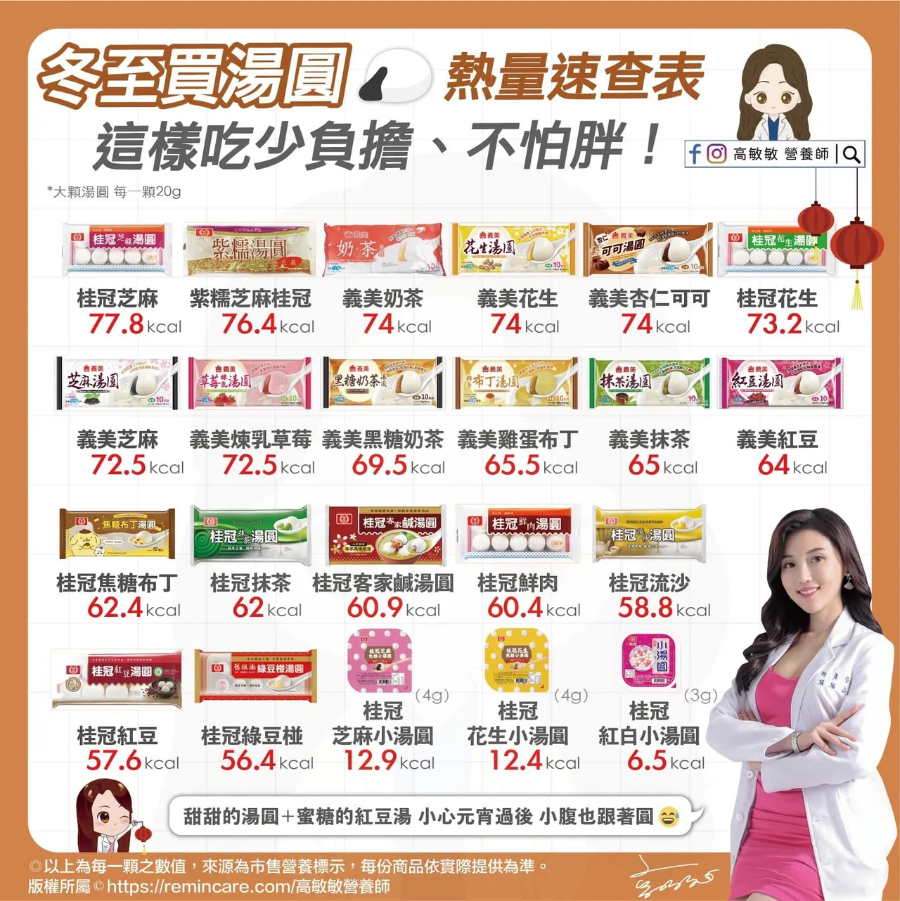 营养师高敏敏分享汤圆热量。取自营养师高敏敏粉专