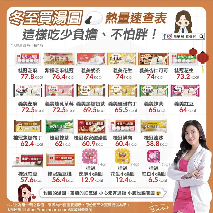 營養師高敏敏分享湯圓熱量。取自營養師高敏敏粉專