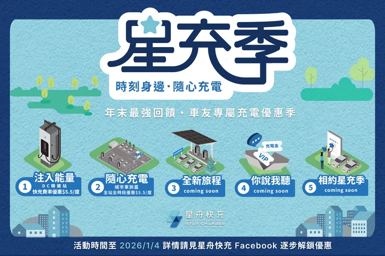 星舟快充推出「星充季」年末系列充電優惠，即日起至2026年1月4日將陸續推出多項充電優惠活動。業者提供