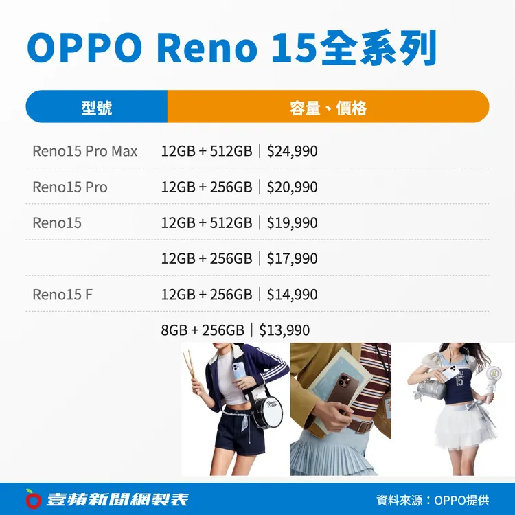 OPPO公布Reno15全系列機型與售價，包括Reno15 Pro Max、Reno15 Pro、Reno15與Reno15 F四款機種，容量自8GB+256GB至12GB+512GB不等，售價帶落在1萬3,990元至2萬4,990元之間，主打輕旗艦定位、鎖定年輕族群市場。壹蘋新聞網製表