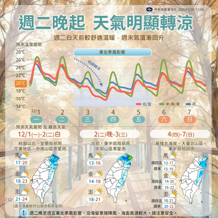 明東北季風增強，降溫明顯、早晚溫差大。中央氣象署