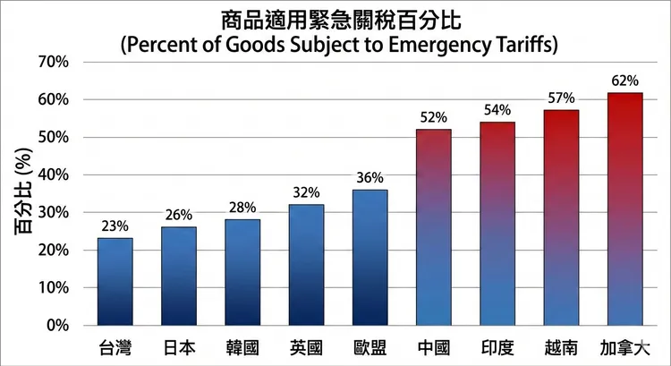 《POLITICO》統計、《壹蘋新聞網》以AI生成製圖。