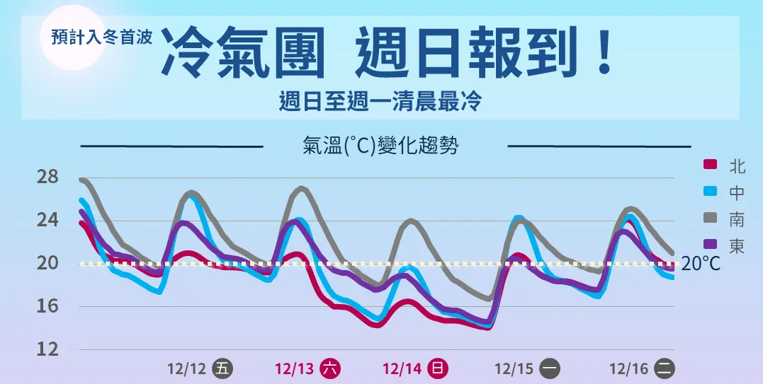 入冬首波冷气团！明起气温下降　合欢山恐须挂雪链通行