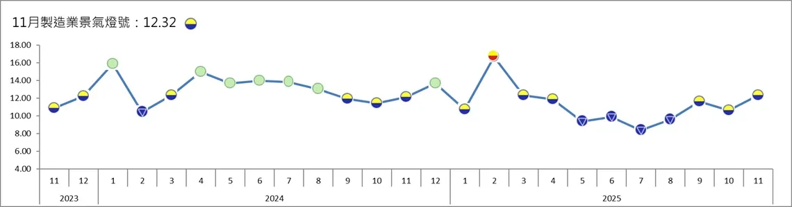 台湾经济研究院今公布11月制造业景气灯号续亮「景气低迷」的黄蓝灯。台经院提供