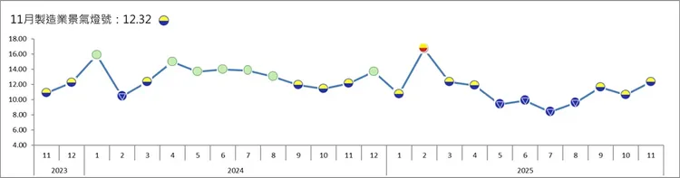 台灣經濟研究院今公布11月製造業景氣燈號續亮「景氣低迷」的黃藍燈。台經院提供