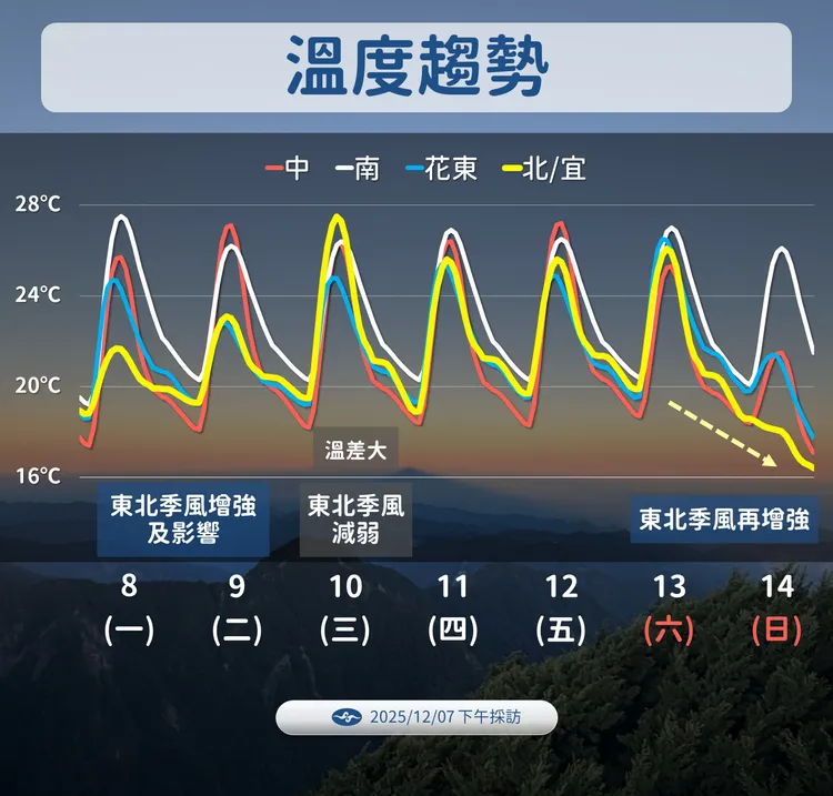 未來溫度趨勢。氣象署提供