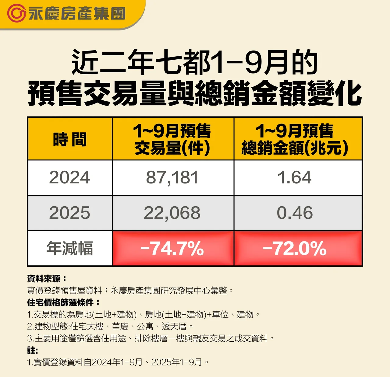 近二年七都1-9月的预售交易量与总销金额变化