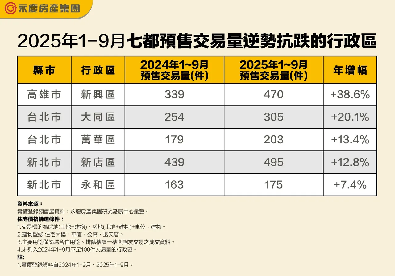 2025年1-9月七都预售交易量逆势抗跌的行政区