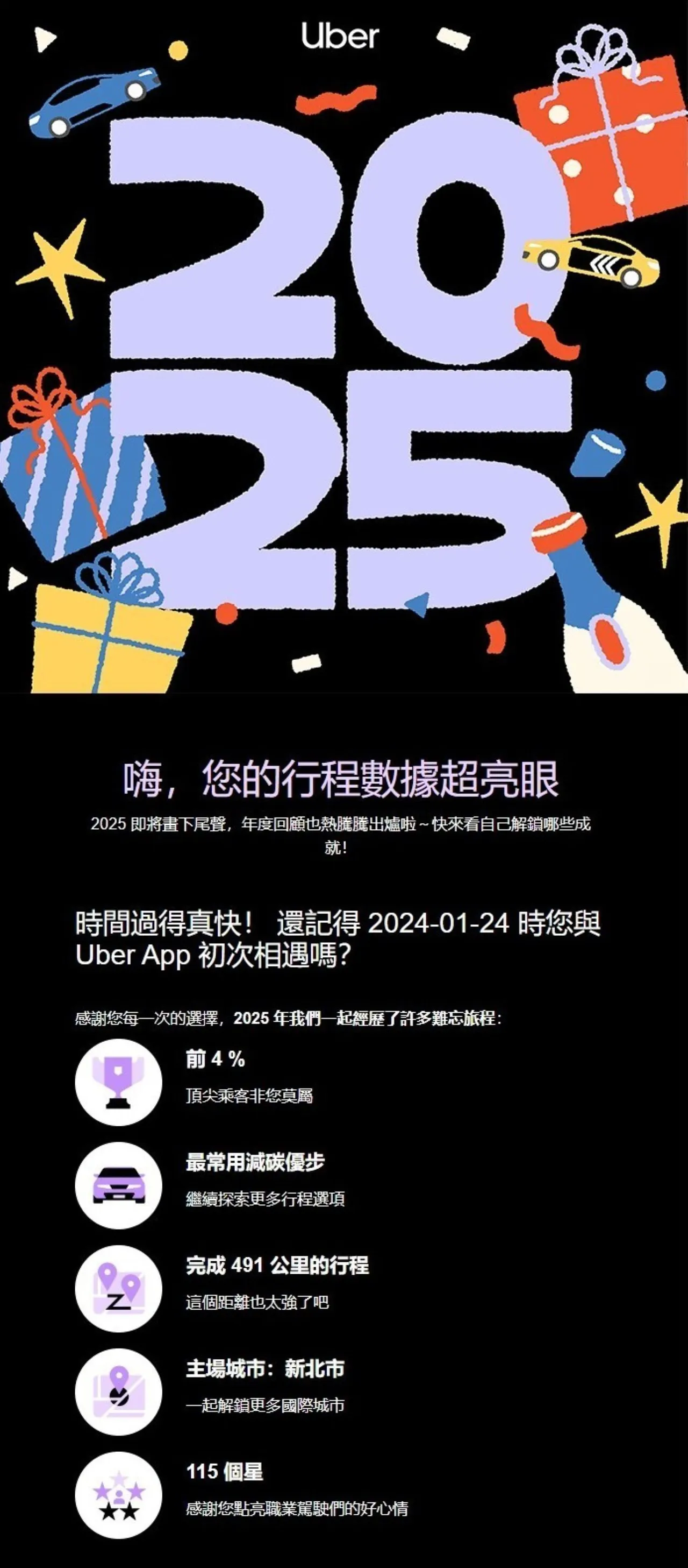 Uber寄送「2025年度回顾」至用户信箱，汇整个人一年来的搭乘数据，包括行程距离、主场城市、星级评分与使用排行，让用户一次回顾年度移动足迹，同时也反映平台在台湾市场的使用黏著度与行程趋势。Uber提供