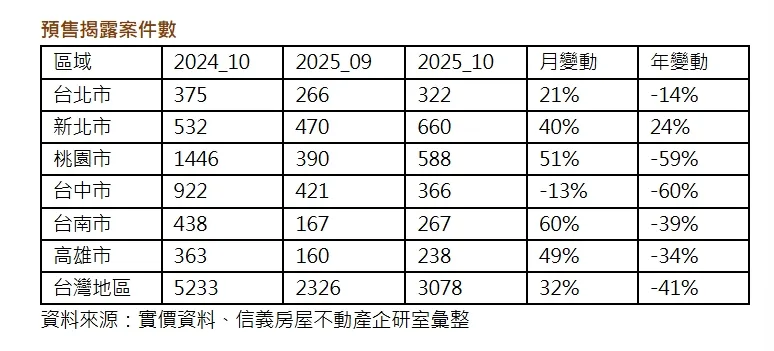 预售揭露案件数