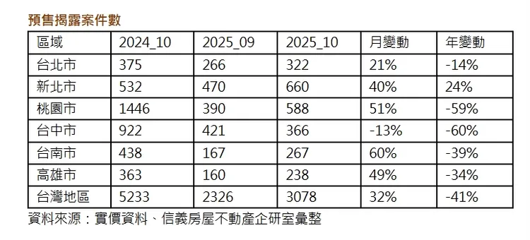 預售揭露案件數