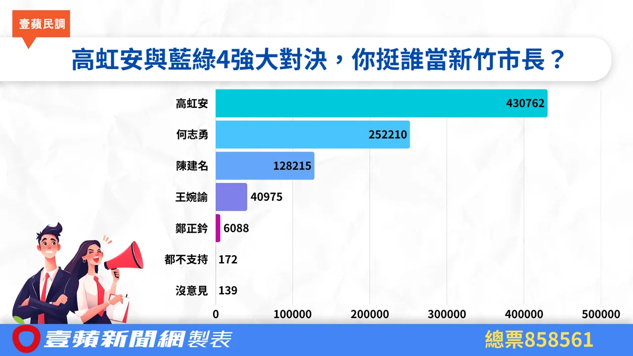 新竹市长选战85万网友投票！高虹安「支持度过半」　王婉谕数字曝光