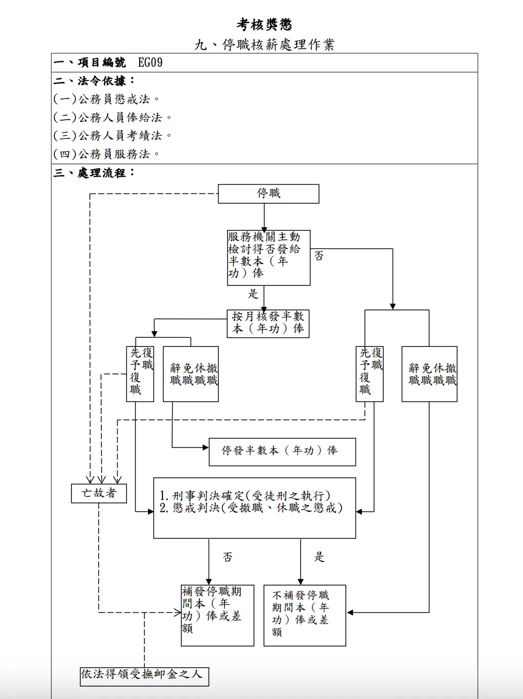 停职核薪处理作业。翻摄自行政院人事总处官网
