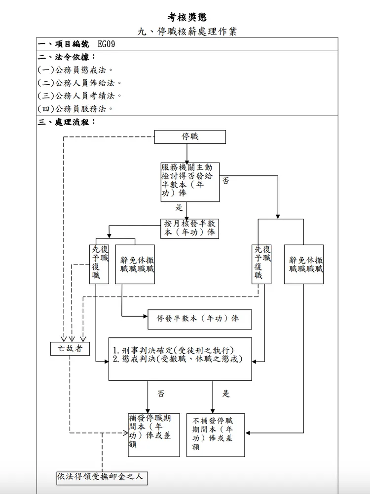 停職核薪處理作業。翻攝自行政院人事總處官網