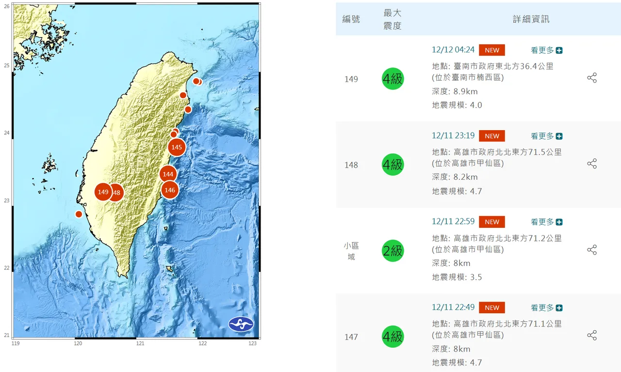 高雄台南一夜4震「极浅层」警报狂响！居民吓醒：震不停好可怕