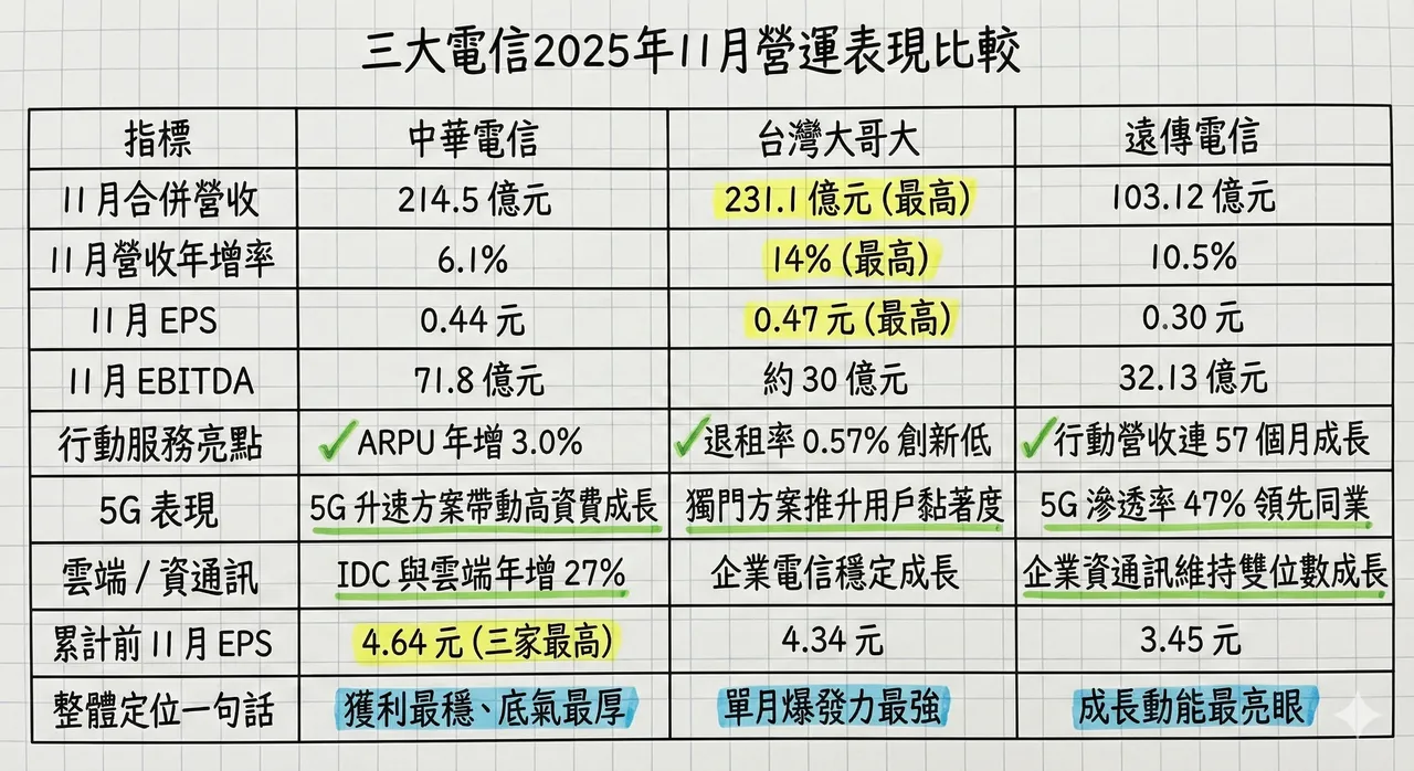 三大電信2025年11月營運表現比較。中華電信、台灣大哥大、遠傳電信提供，AI製表