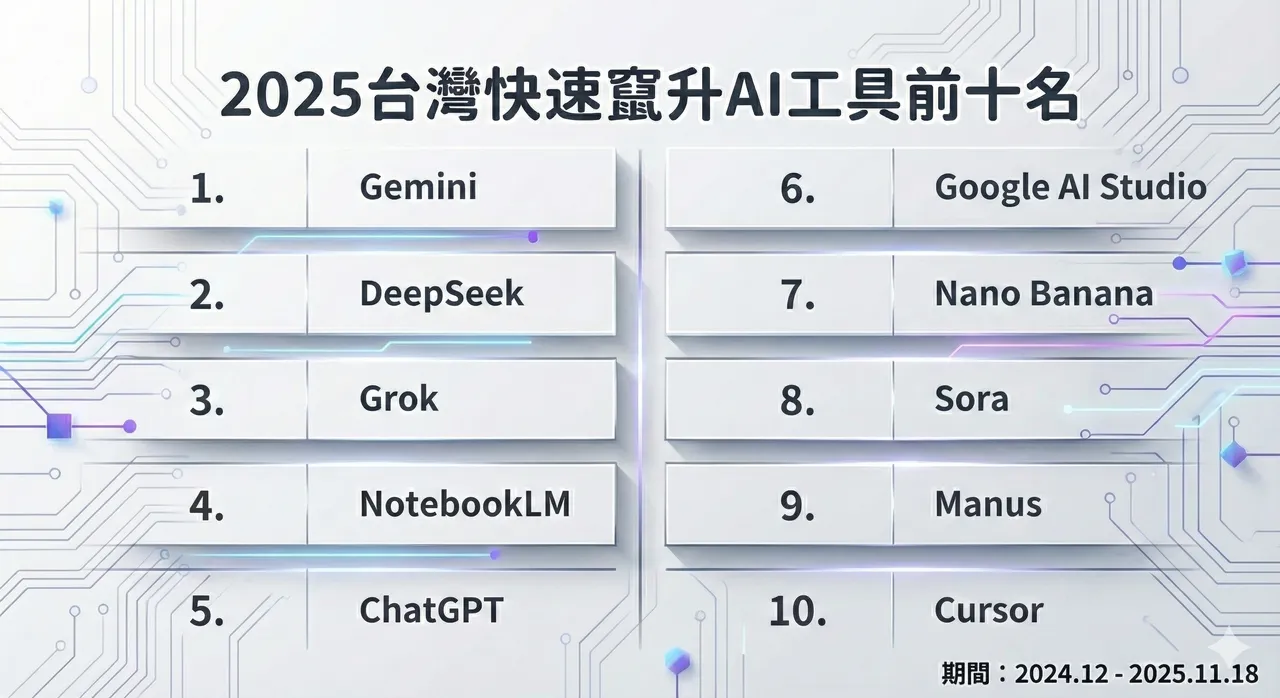 2025快速窜升AI工具榜前十名，Gemini夺冠，ChatGPT、Sora等工具皆进榜，反映台湾AI使用需求快速扩大。Google提供、AI制表