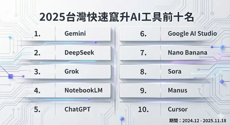 2025快速竄升AI工具榜前十名，Gemini奪冠，ChatGPT、Sora等工具皆進榜，反映台灣AI使用需求快速擴大。Google提供、AI製表