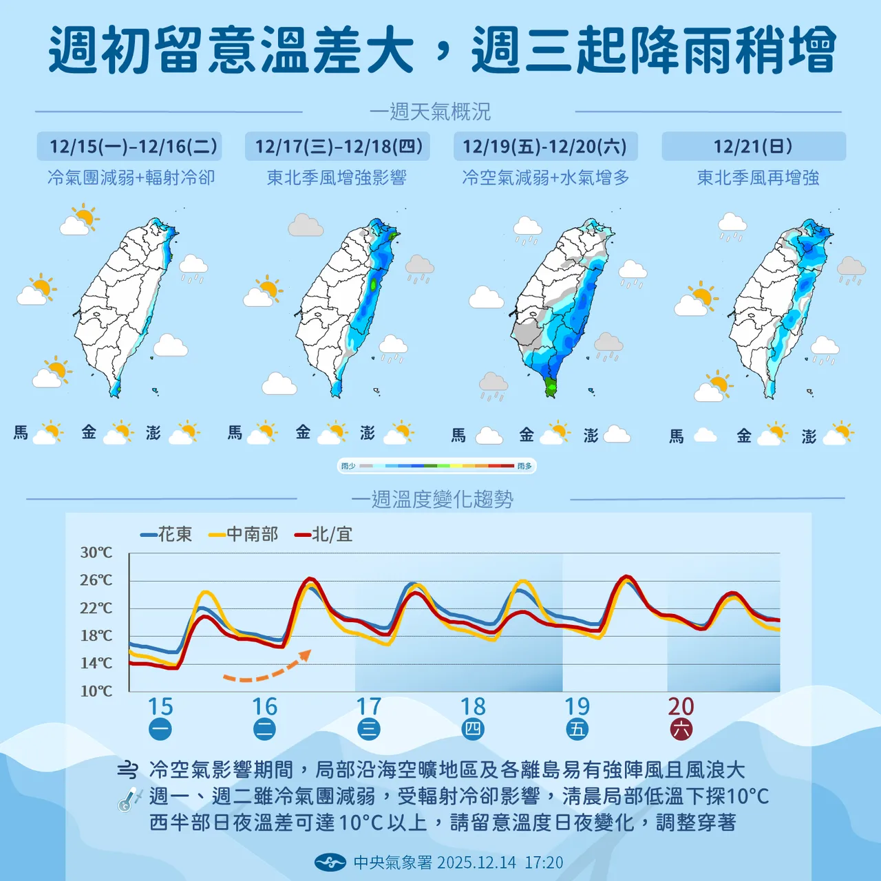未來一周天氣報，今明早晚溫差大，周三起降雨稍增。中央氣象署