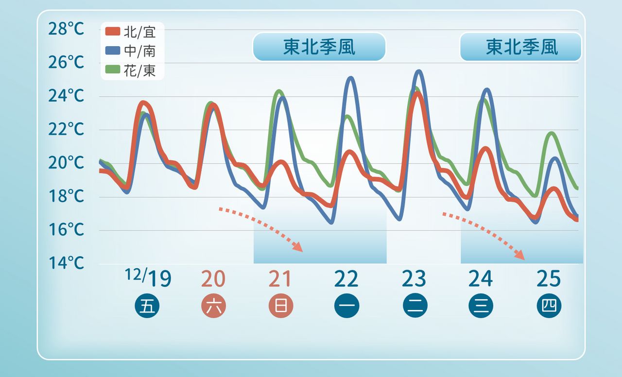 明高山地區有機會下雪!今年倒數第二個週末天氣快看
