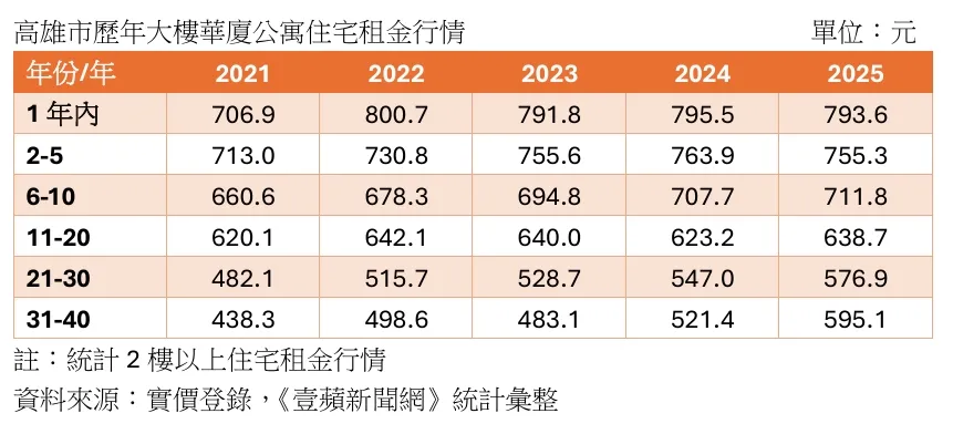 高雄各类屋龄住宅租金统计