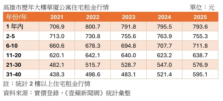 高雄各類屋齡住宅租金統計