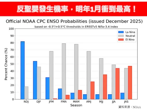 反圣婴机率飙破8成　专家表示「冷冬机率大增」