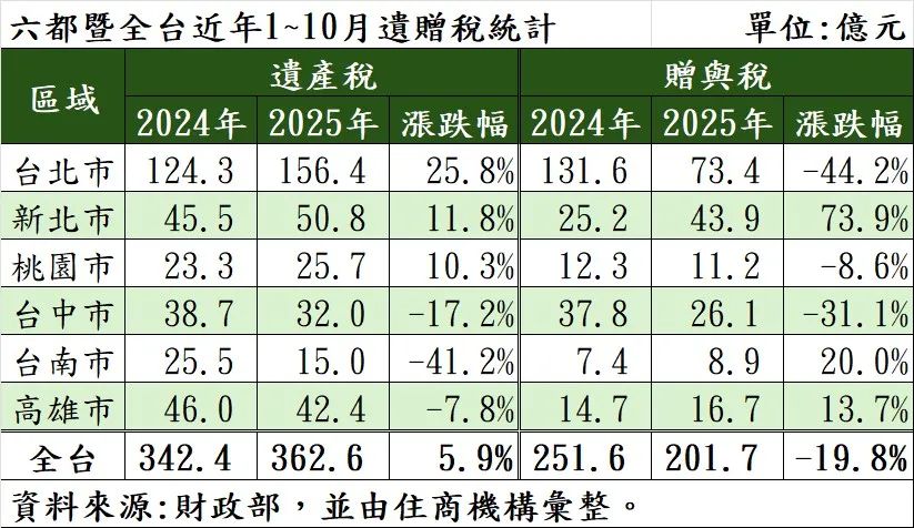 六都暨全台近年1~10月遗赠税统计